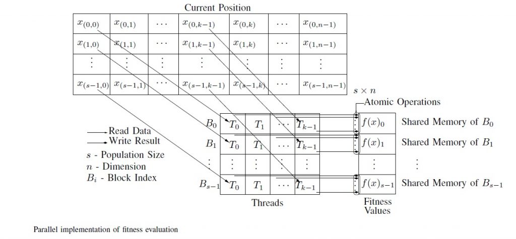 GPU based parallel cooperative particle swarm optimization using C-CUDA ...